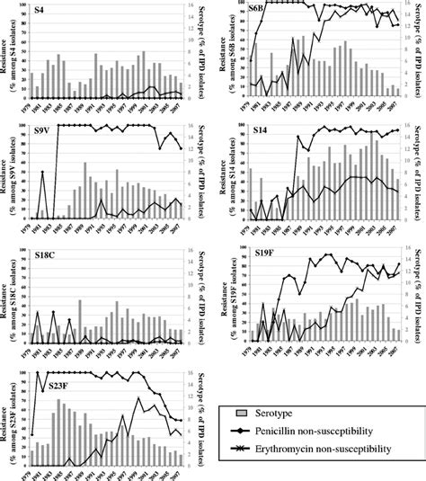 PCV7 Serotype And Penicillin Erythromycin Resistance Patterns 1979 To