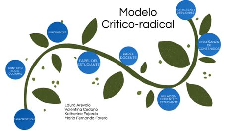 MODELO PEDAGOGICO CRITICO RADICAL By Laura Arevalo On Prezi