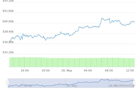 Bitcoin BTC Tekrardan 40 000 Doların Üstüne Çıkmayı Başardı İşte