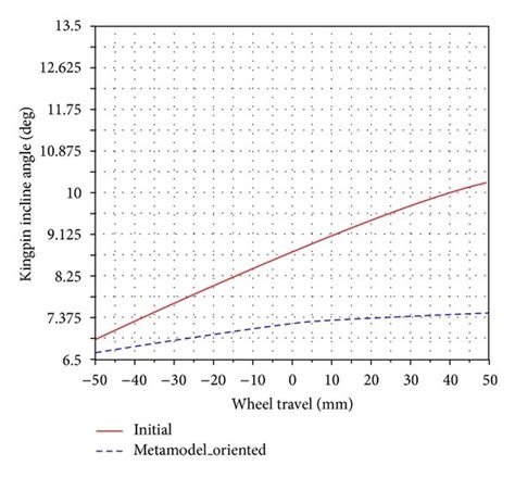 The Variation Of Camber Angle Caster Angle Kingpin Incline Angle And