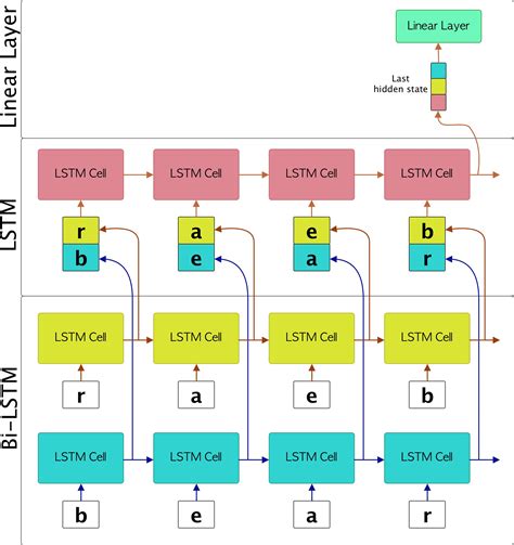 Pytorch使用lstm在pytorch中使用bi Lstm生成文本 Csdn博客