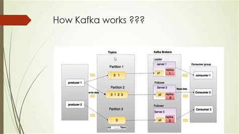 Kafka Basics Youtube