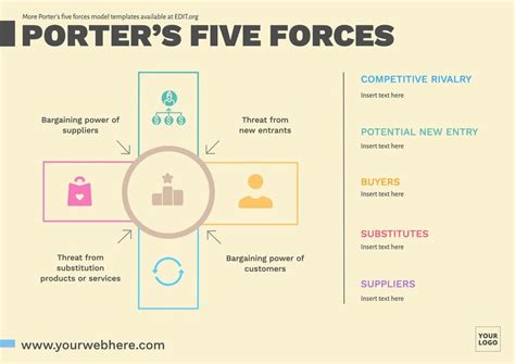 Customize a Porter's 5 forces template for free