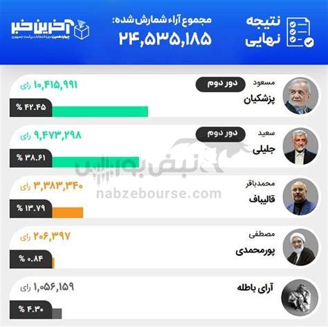 آخرین نتایج شمارش آرای انتخابات ریاست جمهوری ایران پزشکیان یا جلیلی؟