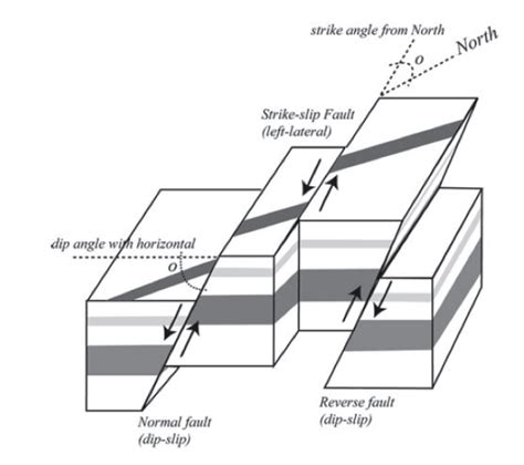 Dip Slip Fault