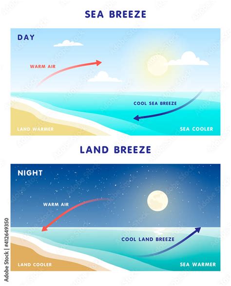 Wind from the land and wind from the sea. Diagram explaining the ...