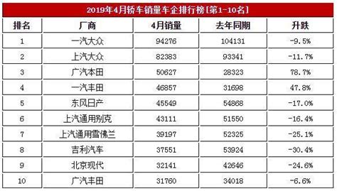 2019年4月轎車銷量車企排行榜，日系走強，廣汽本田躍居第三 每日頭條