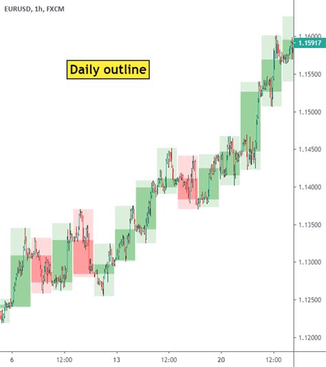 Show Daily Candles on Intraday Chart — Indicator by john_everist — TradingView