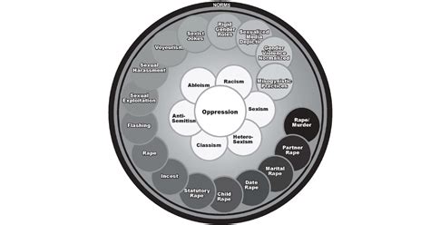 Sexual Violence And Oppression Framing Our Work Using The Sexual