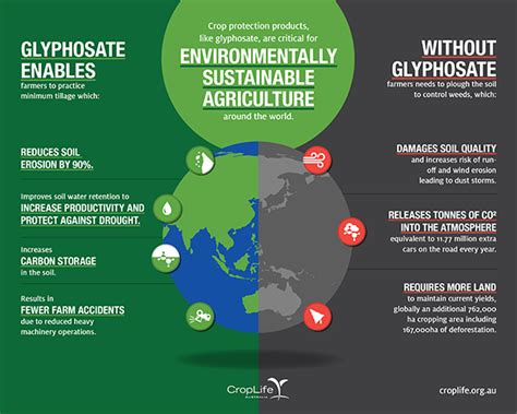 Glyphosate — The Facts Croplife Australia