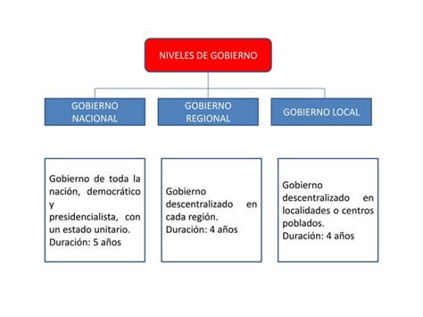 Niveles De Gobierno Nacional Regional Y Local Ppt