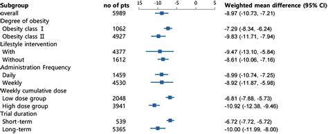 Frontiers Efficacy And Safety Of Subcutaneous Semaglutide In Adults With Overweight Or Obese