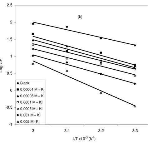 Arrhenius Plot For Mild Steel Corrosion In M H So In The Absence