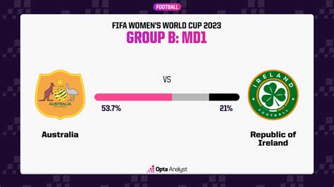 Australia vs Republic of Ireland: 2023 Women’s World Cup Preview and Prediction | Opta Analyst