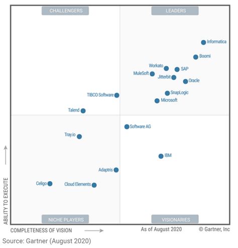 Hpwa 0812 1456 En Usblogmicrosoft Named A Leader In The 2021