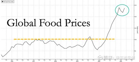 糖、小麦、植物油都在飙涨 全球粮食价格重回10年高点 联合国粮农组织（fao）报告称，在糖、小麦和植物油价格强劲上涨的带动下，全球粮食价格在