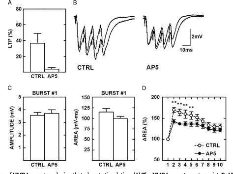 Figure 6 From Theta Burst Ltp Semantic Scholar