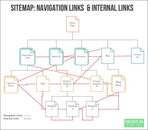 5 Ways To Boost Your Ecommerce Seo With Internal Links Green Flag Digital