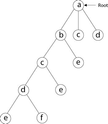 Hamiltonian Circuit Problems - javatpoint