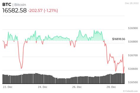 Te B Y K Yukar Y Nl Hareket I In Tarihsel Bitcoin Seviyeleri