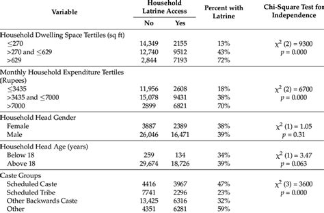 Descriptive Statistics And Chi Square Test Values Download Table