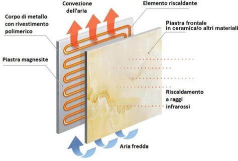 Pannelli Radianti A Infrarossi Burda A Basso Consumo Nuove Tecnologie