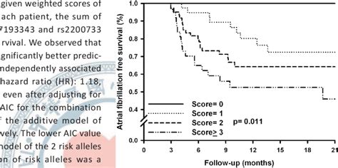 The Predictive Model Of Atrial Fibrillation Af Free Survival After