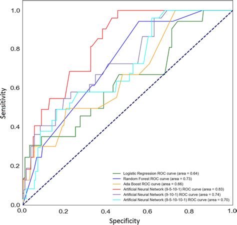 The Receiver Operating Characteristic Roc Curves For Different