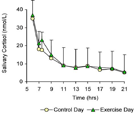 Figure From The Effect Of Heavy Resistance Exercise On The Circadian