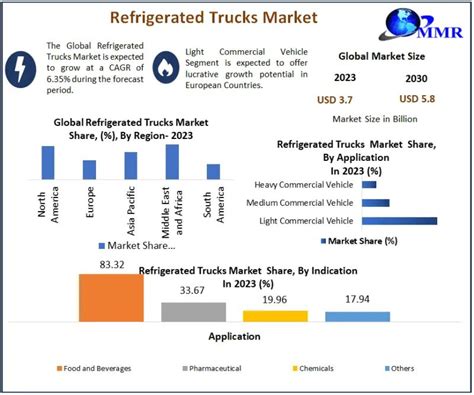 Refrigerated Trucks Market Forecast Cold Chain