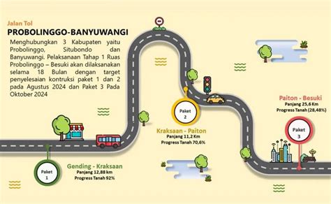 Tol Probolinggo Banyuwangi Tahap Ditarget Tuntas