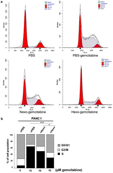 Hypoxia Elicited Exosomes Promote The Chemoresistance Of Pancreatic