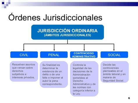 Organización Judicial En España