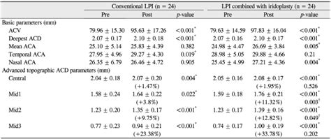 Descriptive Statistics For Basic And Advanced Topographic Anterior