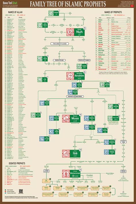 Family Tree of Islamic Prophets