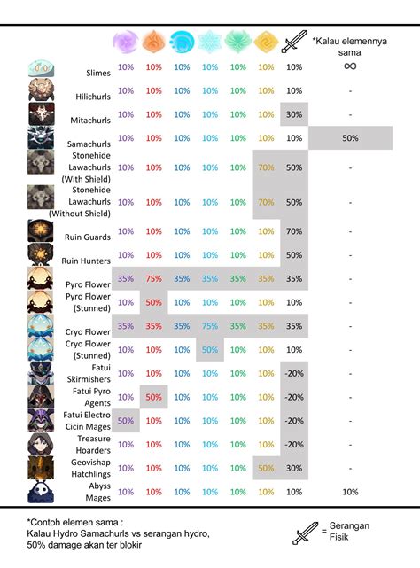 Tabel Elemen Genshin Impact Tigagame