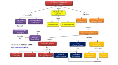 Mapa Conceptual El Bipartidismo En Colombia