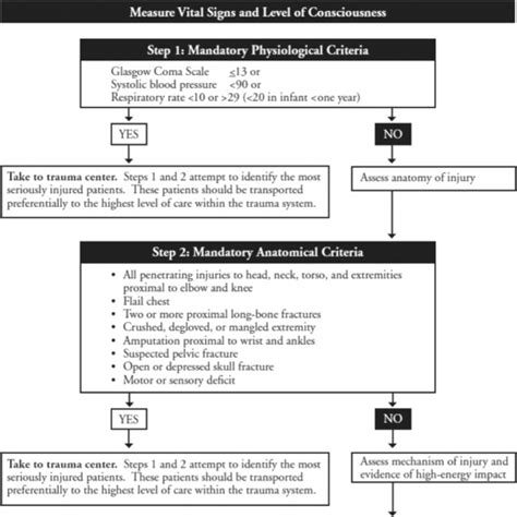 Crash Trauma Management Physician Assistant Clinics