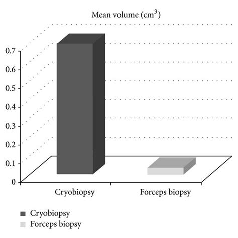 Comparison Of Cryobiopsy Versus Forceps Biopsy N22 Patients Download Scientific Diagram