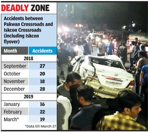 Iskcon Pakwan Stretch Sees 5 Accidents A Week Ahmedabad News Times