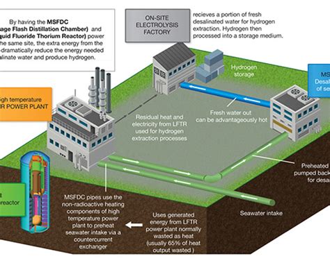 Cogenerative Energy Resource Production The Next Giant Leap Foundation