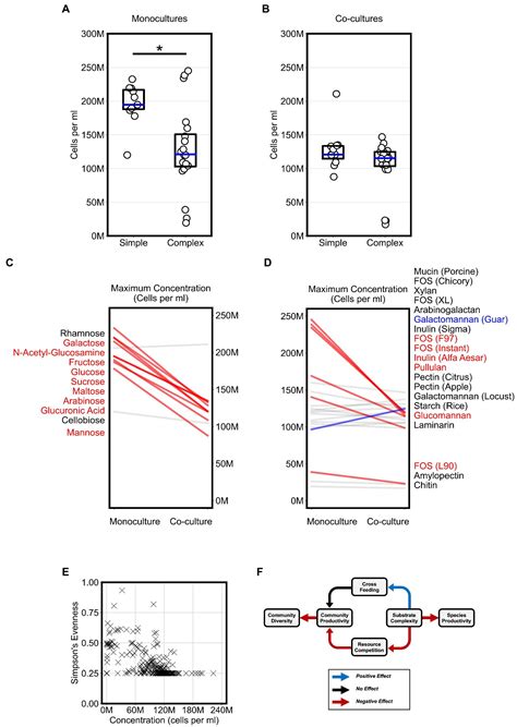 Frontiers Tracking Defined Microbial Communities By Multicolor Flow Cytometry Reveals