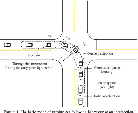 Figure 1 From Modeling Car Following Behaviour Of Turning Movements At Intersections With