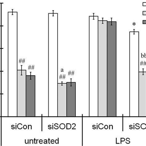 Oxidative Stress Tolerance In The Microglia With An Increased