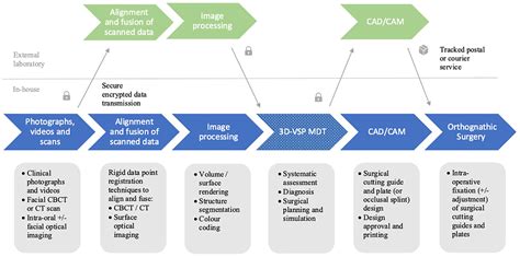 Three Dimensional Virtual Surgical Planning 3d Vsp In Orthognathic