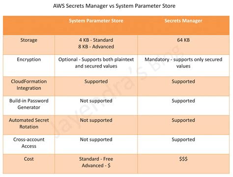 Secrets Manager Archives Jayendra S Cloud Certification Blog