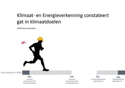 Nvde Doorstampen Met Duurzame Energie 2030 Is Over Minder Dan 100