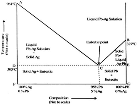 The Melting Point Of Pure Silver And Pure Lead Is 961°c And 327°c