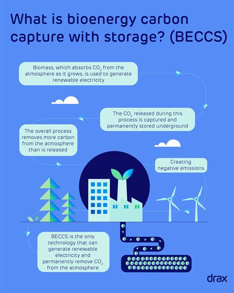 Bioenergy With Carbon Capture And Storage Beccs Drax Us