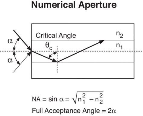 Beam Waist Numerical Aperture - The Best Picture Of Beam